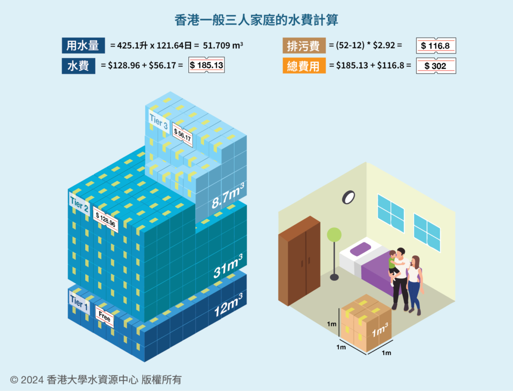 Calculations of the water bill of a typical 3 person household